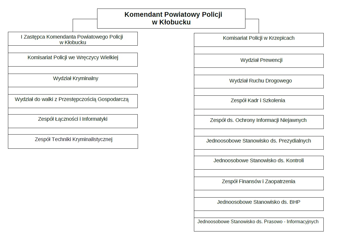 Struktura organizacyjna KPP w Kłobucku.